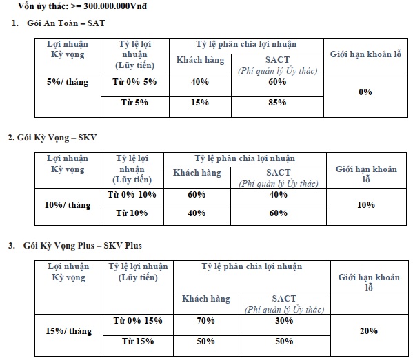 Chính sách ủy thác đầu tư hàng hóa tại SACT