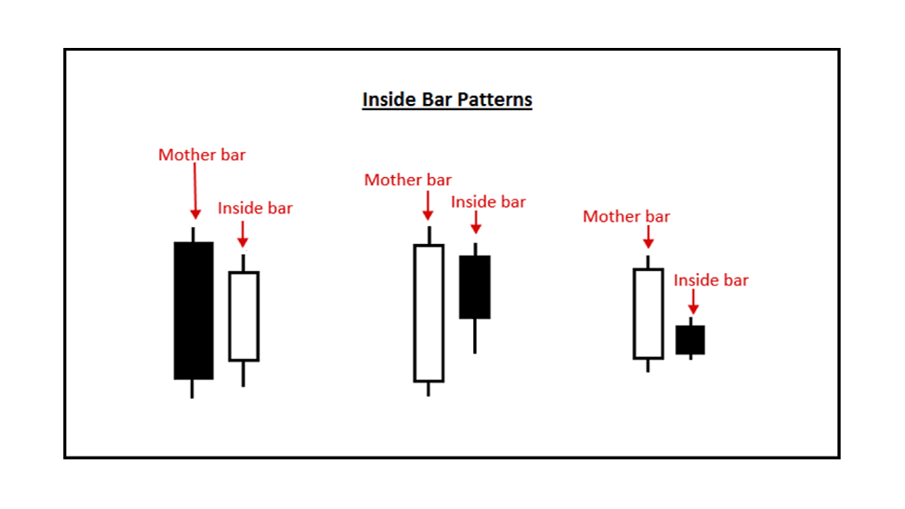 Mô hình nến inside Bar là gì