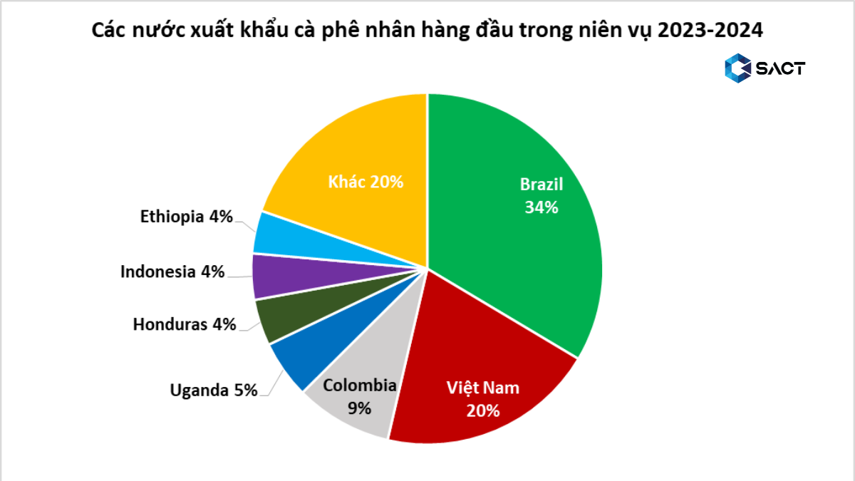 Các nước xuất khẩu cà phê hàng đầu