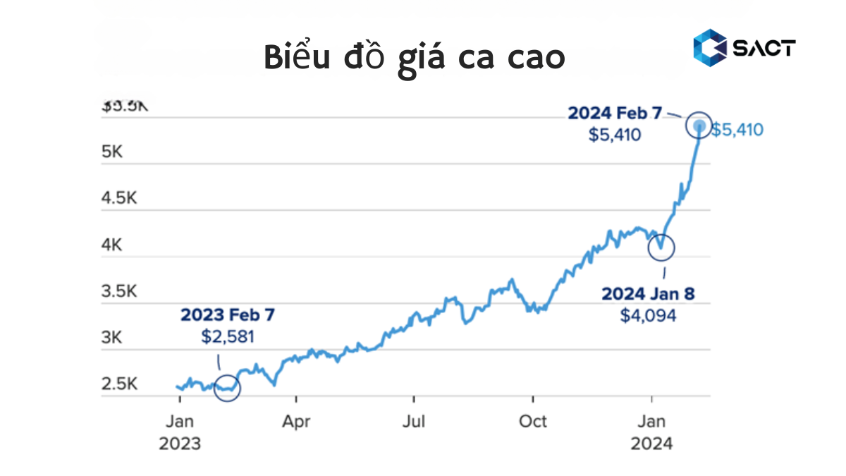 Bieu-do-gia-ca-cao-truc-tuyen