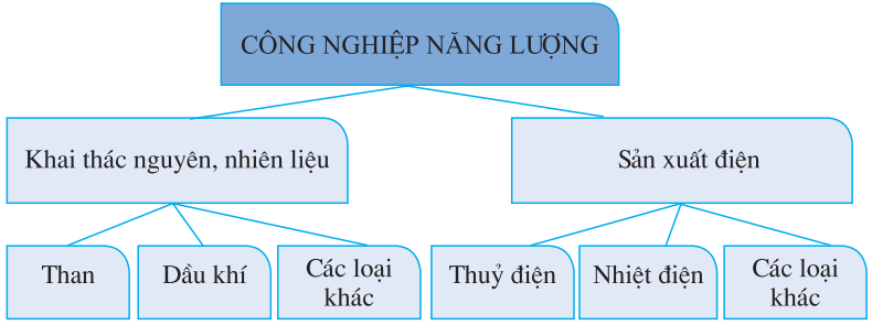 Công nghiệp năng lượng bao gồm những ngành nào?